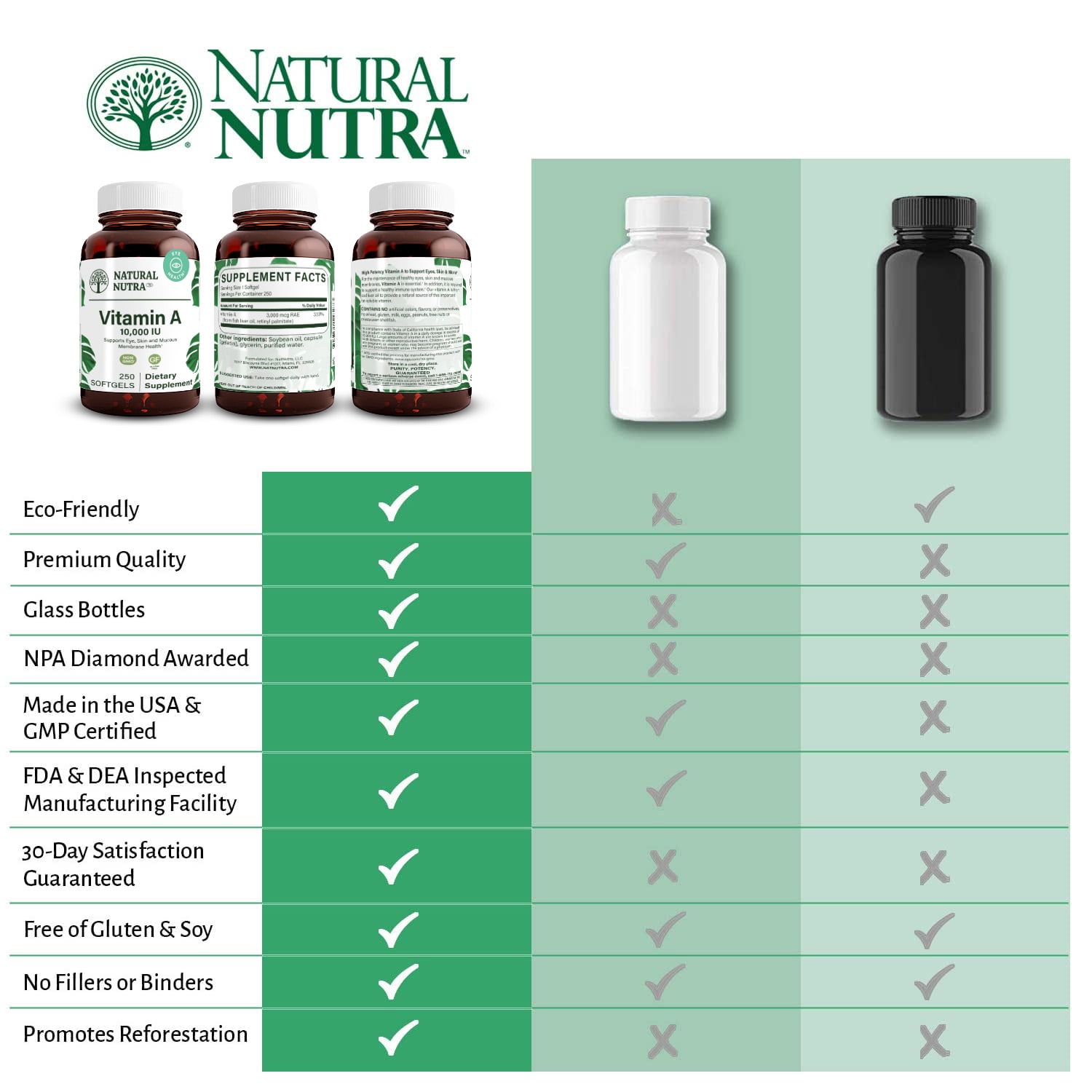 Natural Nutra Vitamin A 10,000 IU, Retinol Palmitate Dietary Supplement Cod Liver Oil - 250 Softgels