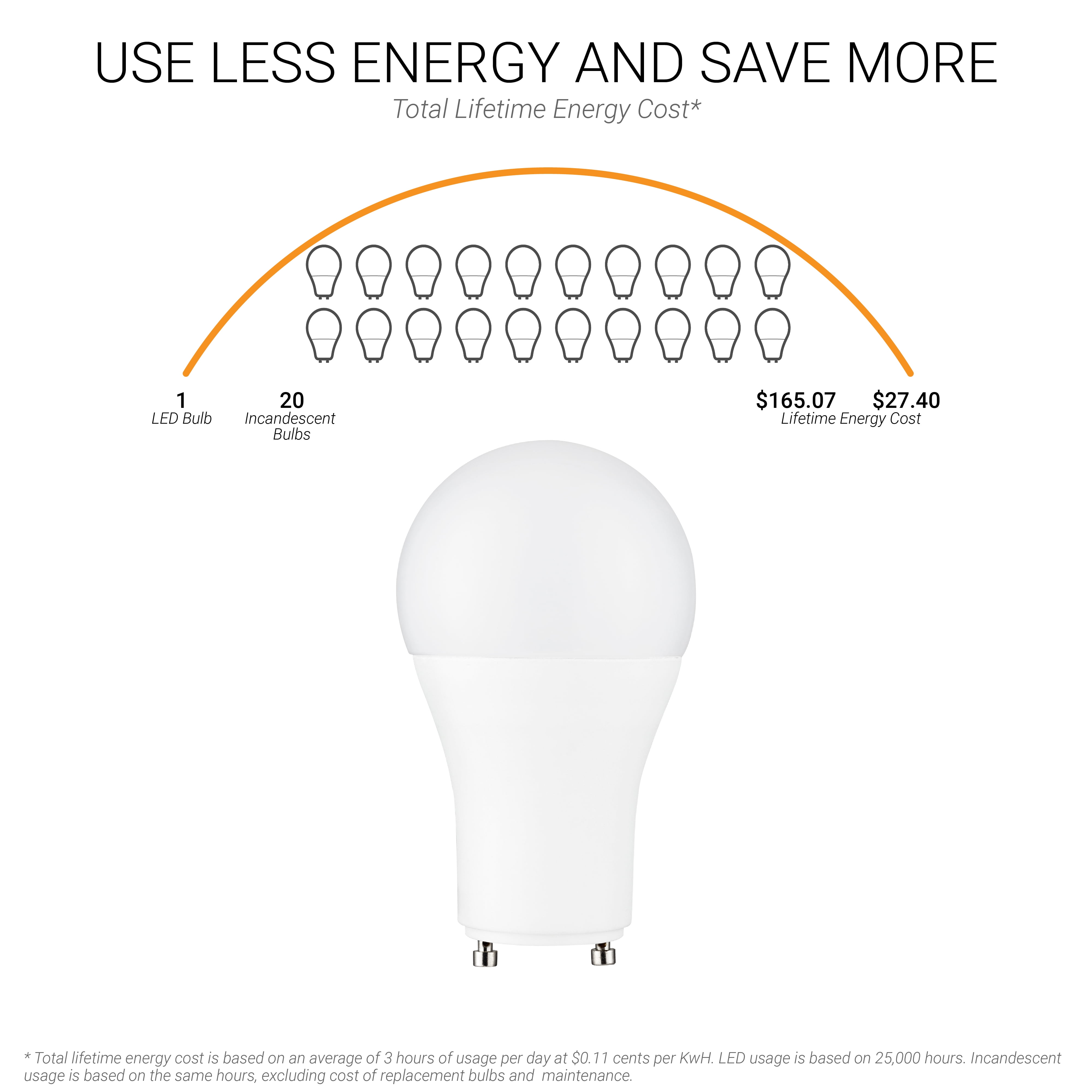 Sunlite LED A19 Light Bulb, 10 Watts (60W Equivalent), 800 Lumens, GU24 Twist and Lock Base, Dimmable, 90 CRI, UL Listed, Title-20 Compliant, 3000K Warm White, 6 Pack