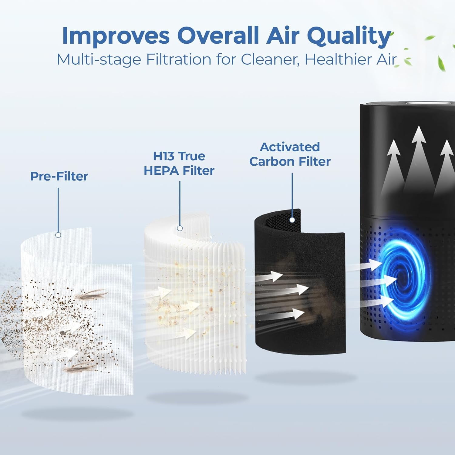 2 Pack True HEPA Replacement Filter, Compatible with PuroAir 240 Air Purifier, 3-in-1 True HEPA Filter with Activated Carbon Filter, Reduce Dust, Pollen, Smoke