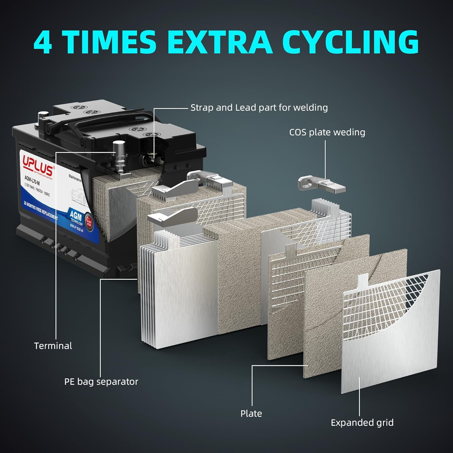 AGM-L70-M 48 Car Battery - Premium 12V 70Ah, Maintenance Free Automotive Battery, 760CCA, 80RC, H6 L3 Design