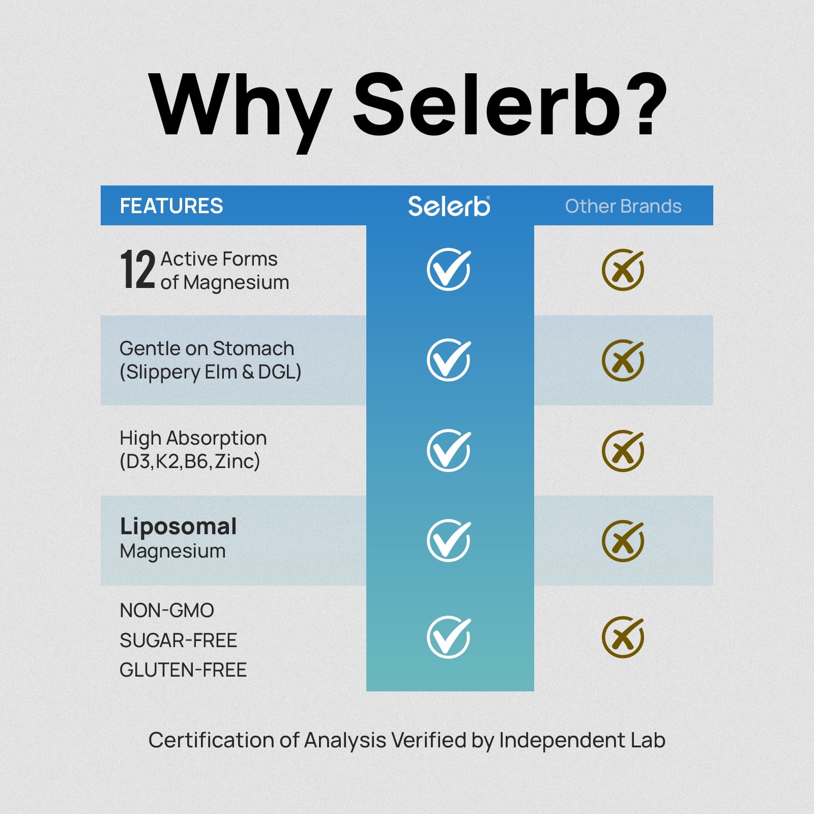 Selerb 18-in-1 Magnesium Complex with D3,K2 & Gentle on Stomach |12 Active Forms of Magnesium (Glycinate, Citrate, Malate + 9 Forms) | Sleep, Bone & Heart Support | 90 Capsules