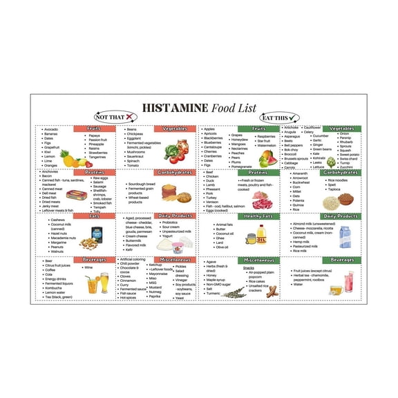 Histamine Intolerance Diet Chart Poster Low Histamine Foods Complete Guide Grocery List Meal Plan for Digestive Health Kitchen Wall Art