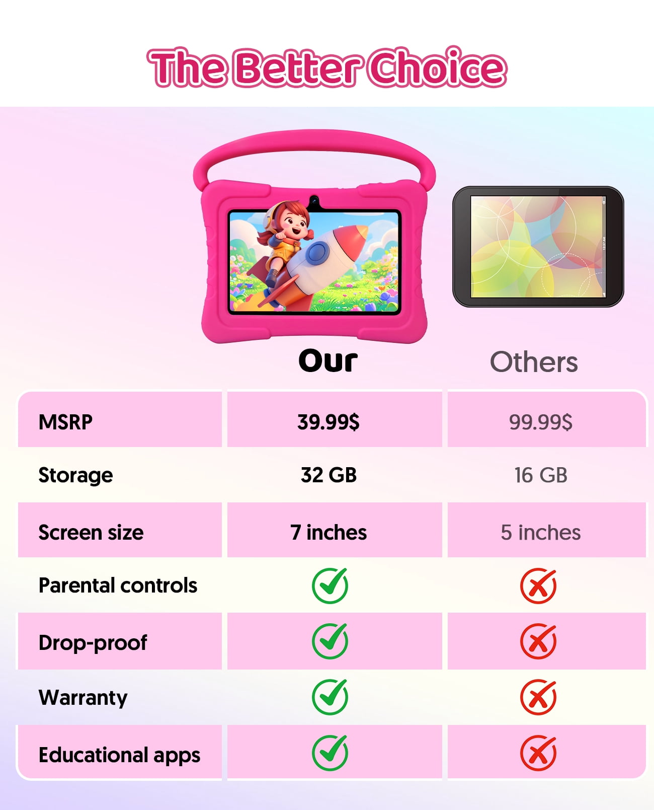 Tedupee Kids Tablet, Android 13 Kids Tablet, Quad Core Processor, 4GB(2G+2G)RAM+32GB ROM Storage, 1024 x 600 Touch Screen, WiFi, Bluetooth（Pink）