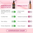 thumbnail image 4 of InstaSkincare Retinol Renewing Face Serum, Reduce Wrinkles & Anti-Aging, with Hyaluronic Acid, 2 oz, 4 of 6