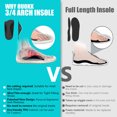 thumbnail image 3 of OUOKK Plantar Fasciitis Relief High Arch Support Inserts Women Men,Thin Shoe Inserts Orthotics Insoles for Flat Feet,High Arches,Foot Pain Relief Heavy Duty Support, 3 of 5