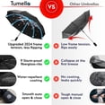 thumbnail image 3 of TUMELLA Flip-proof Inverted Travel Umbrella, Small Strong but Light Portable and Automatic Reverse Folding Rain Umbrella, Durable Premium Grip, Fits Car & Backpack, 3 of 7