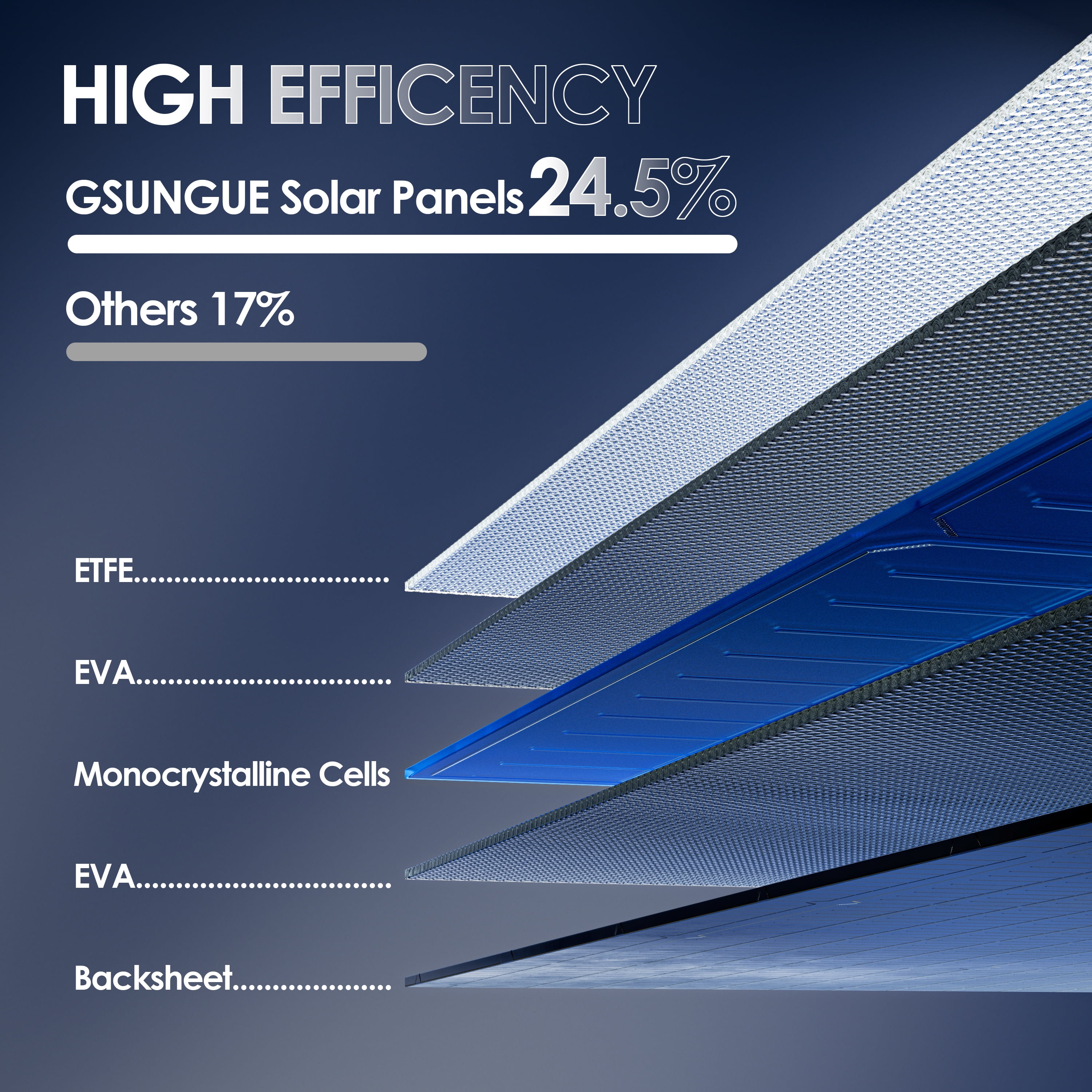 GSUNGUE 100 Watt Foldable Solar Panel Portable for Power Station, High Efficiency 24.5% with USB Outputs, Compatible with Waterproof for Camping RV Van Emergency Backup