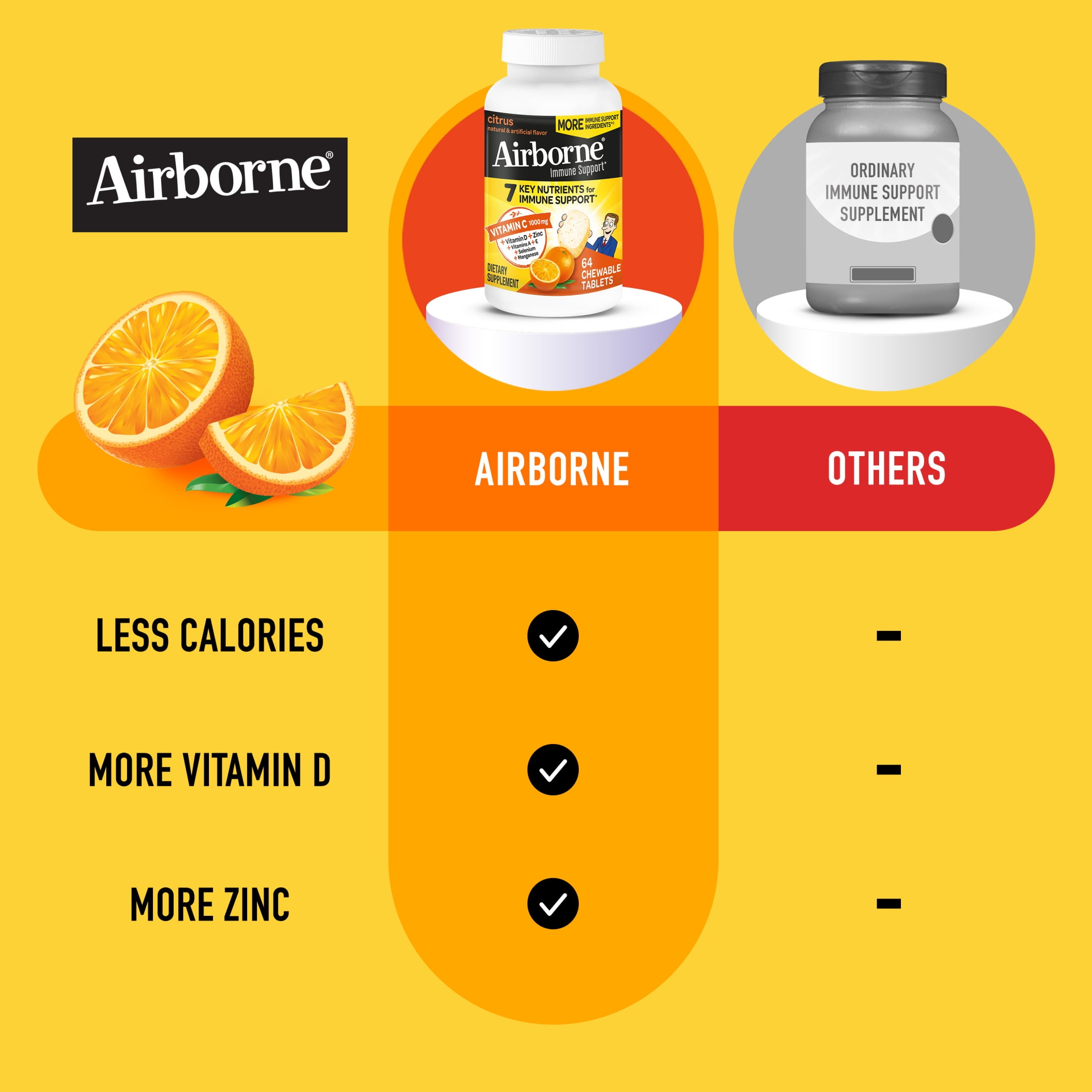 (3 pack) Airborne 1000mg Vitamin C Immune Support Chewable Tablets, Multivitamin Supplement, Citrus Flavor, 64 ct