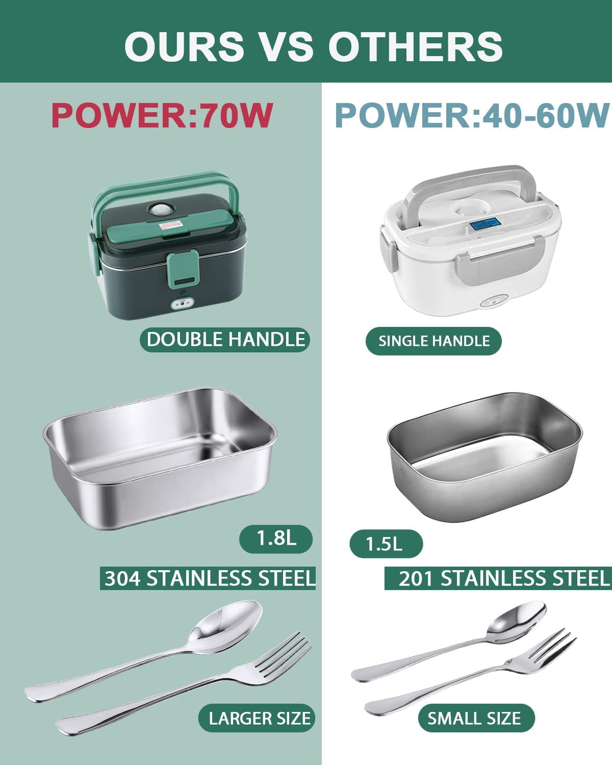 Electric Lunch Box- 110V/12V/24V Portable Food Heater for Car/Office/School, 1.8L Stainless Steel Removable Container, Spoon and Carry Bag,60W Lunch Box