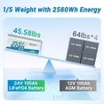 thumbnail image 4 of Redodo 24V 100Ah LiFePO4 Battery Deep Cycle Lithium Battery with 100A BMS, 2560Wh, up to 15000 Cycles, 10-Year Lifetime, Perfect for Solar Home System, 4 of 7