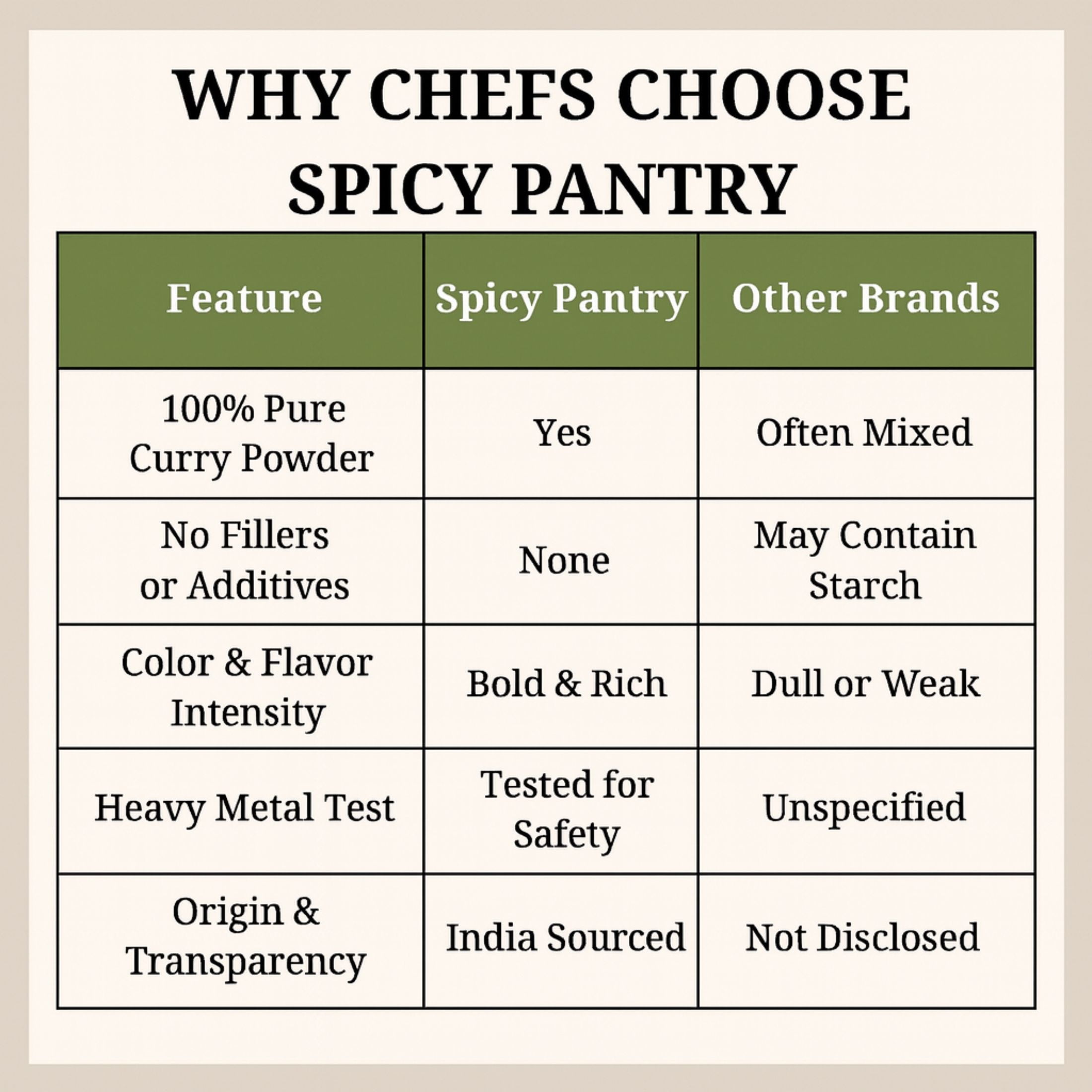 Spicy Pantry Curry Powder – 5lbs, Mild Indian Spice Blend, Perfect for Curries & Seasoning, Resealable Bag