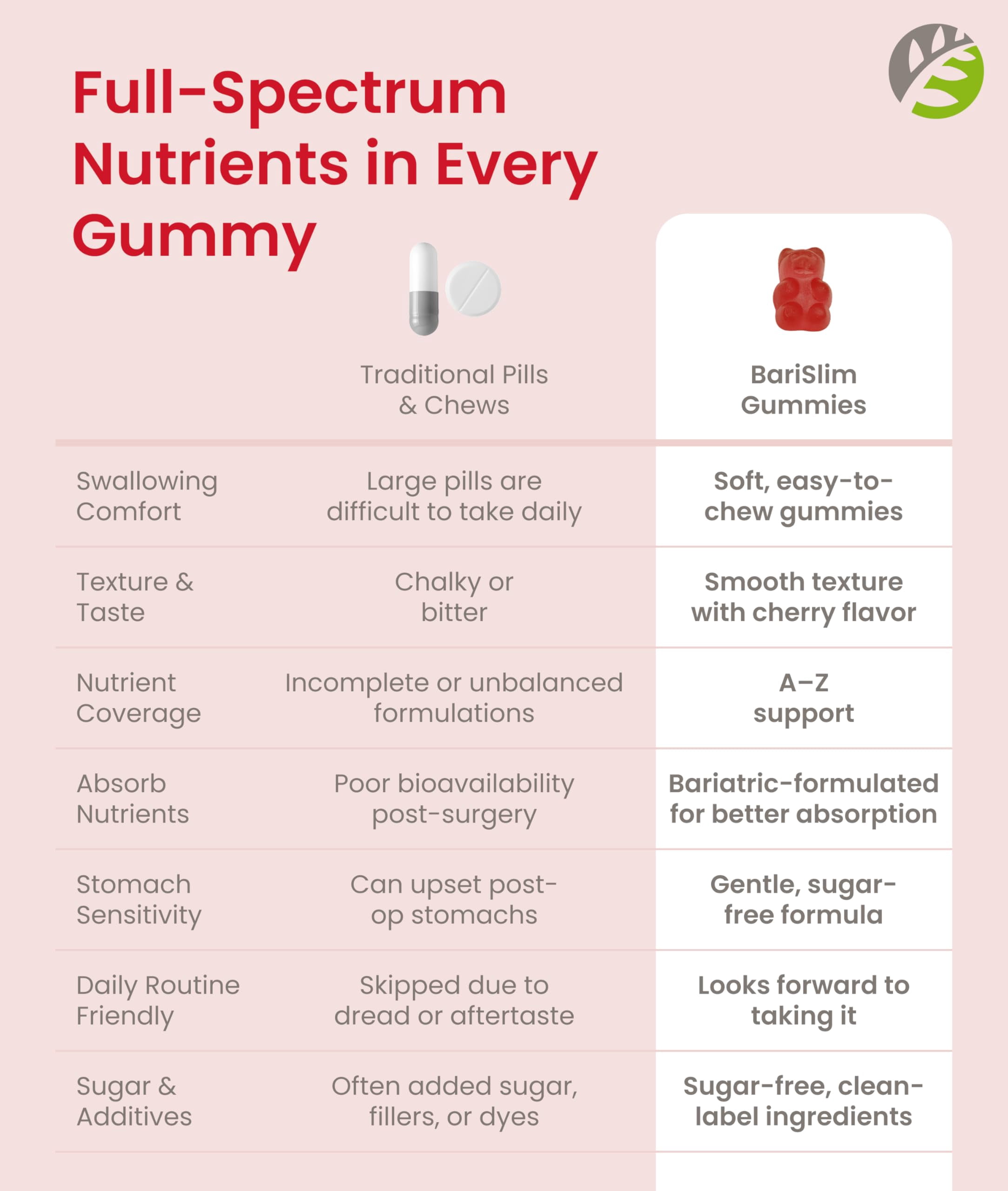 BariSlim Multivitamin Gummies, Immune &  Nutrient Deficiency Support, Raspberry Flavor, 90 Count, 10.6 oz, Adult