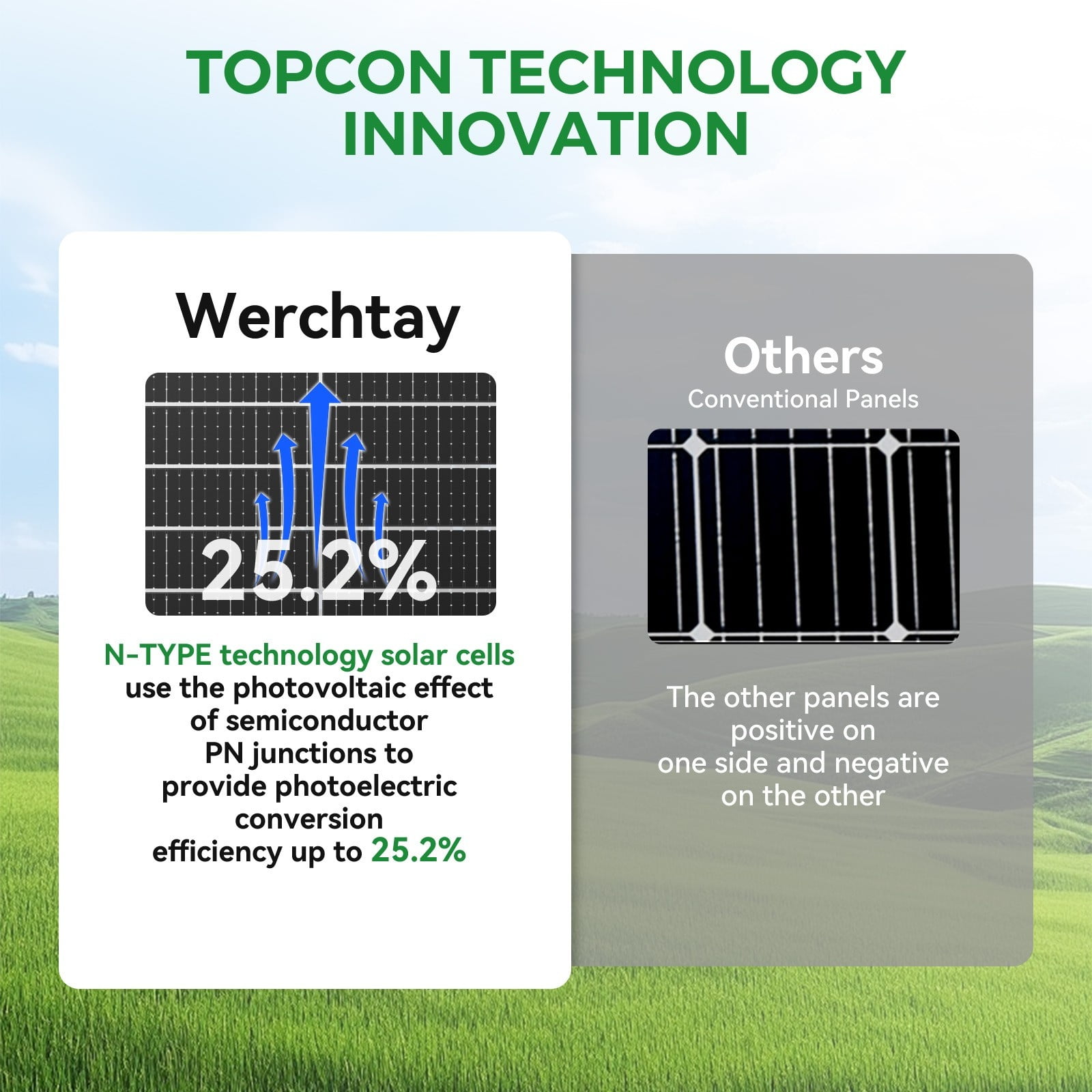 WERCHTAY 100W Bifacial Solar Panel, 12BB 12V/24V Monocrystalline High-Efficiency Module PV Power Charger Solar Panels for Homes Camping RV Battery Boat Caravan Off-Grid