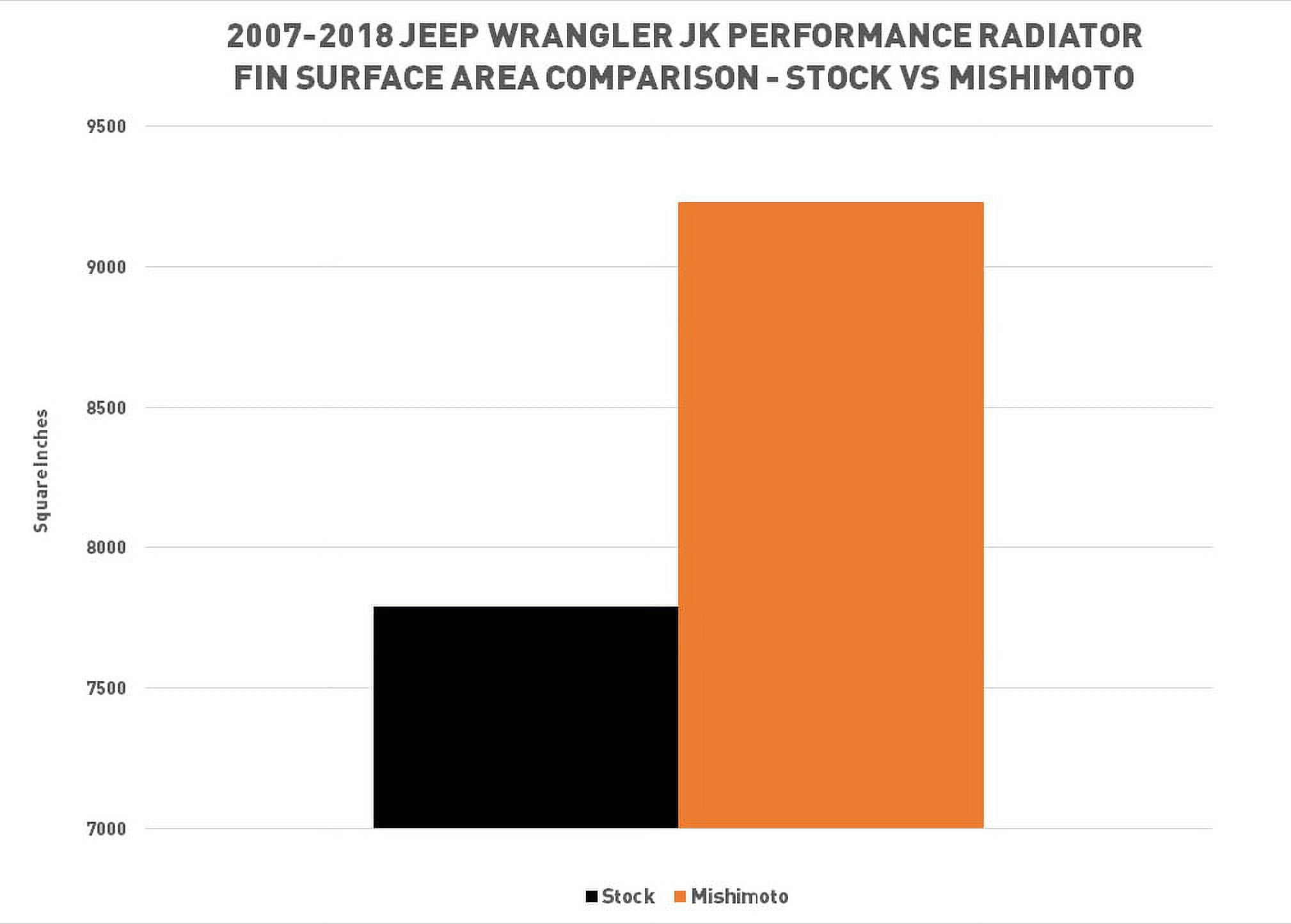 Mishimoto MMRAD-WRA-07V2 Aluminum Radiator, Compatible with Jeep Wrangler JK, 2007-2017, Silver