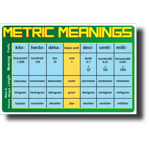 Metric Meanings - NEW Math & Science Skills Poster