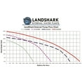 thumbnail image 4 of Landshark LS4600 High Efficiency 3/4 Horsepower External Water Pump. 4,750 Gallons Per Hour Maximum Flow Rate, 4 of 6