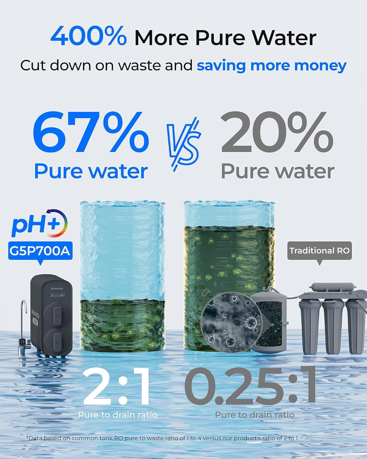 Waterdrop G5P700A Alkaline Mineral pH+ Reverse Osmosis System, 700GPD RO Water Filter, 8 Stage Filtration, NSF/ANSI 372 Certified, 2:1 Pure to Drain, Smart LED Faucet, with Extra Filter