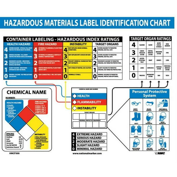HAZ MAT IDENTIFICATION CHART POSTER