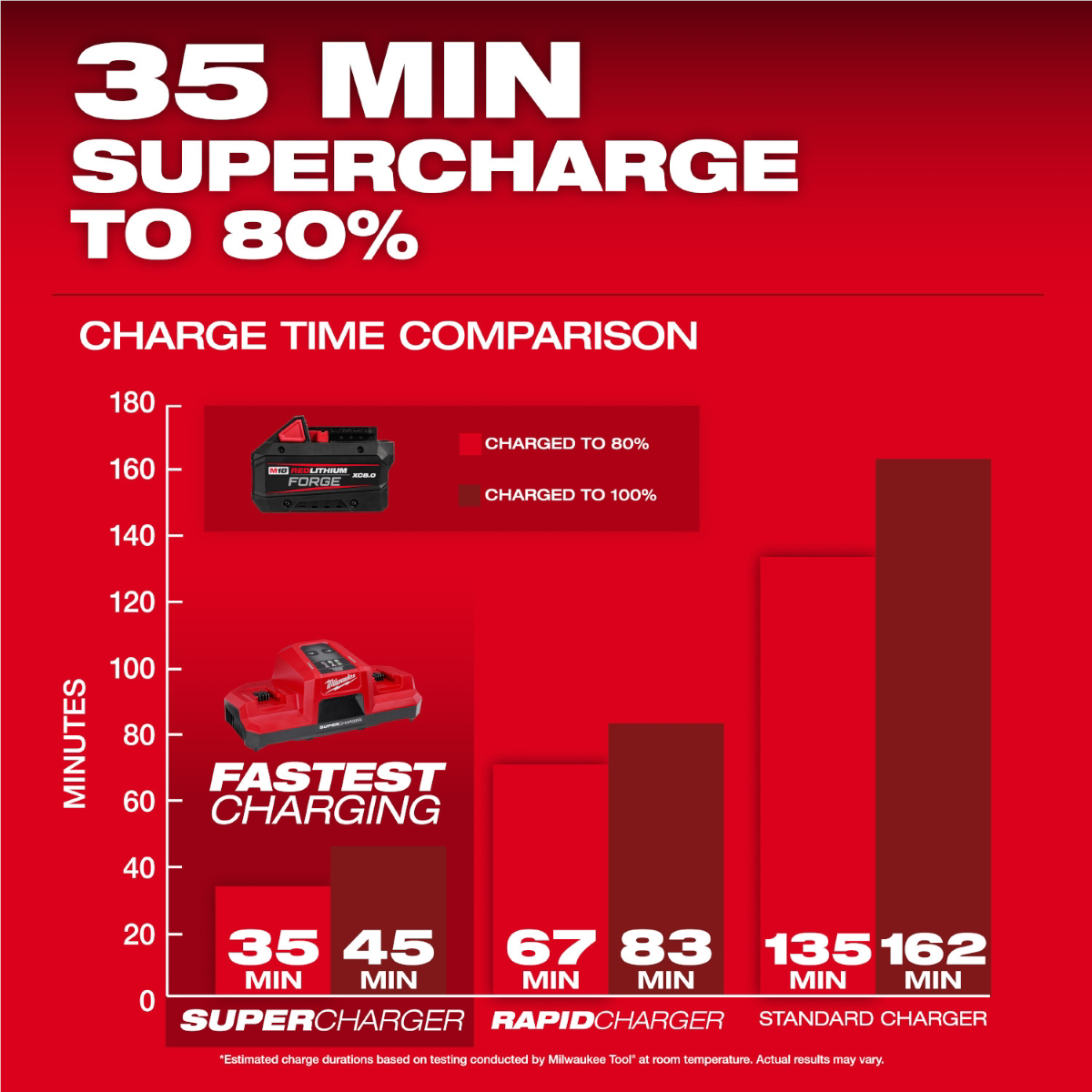 Milwaukee Tool M18 Dual Bay Simultaneous Super Charger Starter Kit with M18 18V Lithium-Ion REDLITHIUM FORGE XC 8.0 Ah Battery Pack