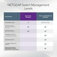 thumbnail image 3 of NETGEAR 5 Port PoE Gigabit Ethernet Easy Smart Managed Essentials Switch (GS305EP) - with 4 x PoE+ @ 63W, Desktop or Wall Mount, 3 of 7