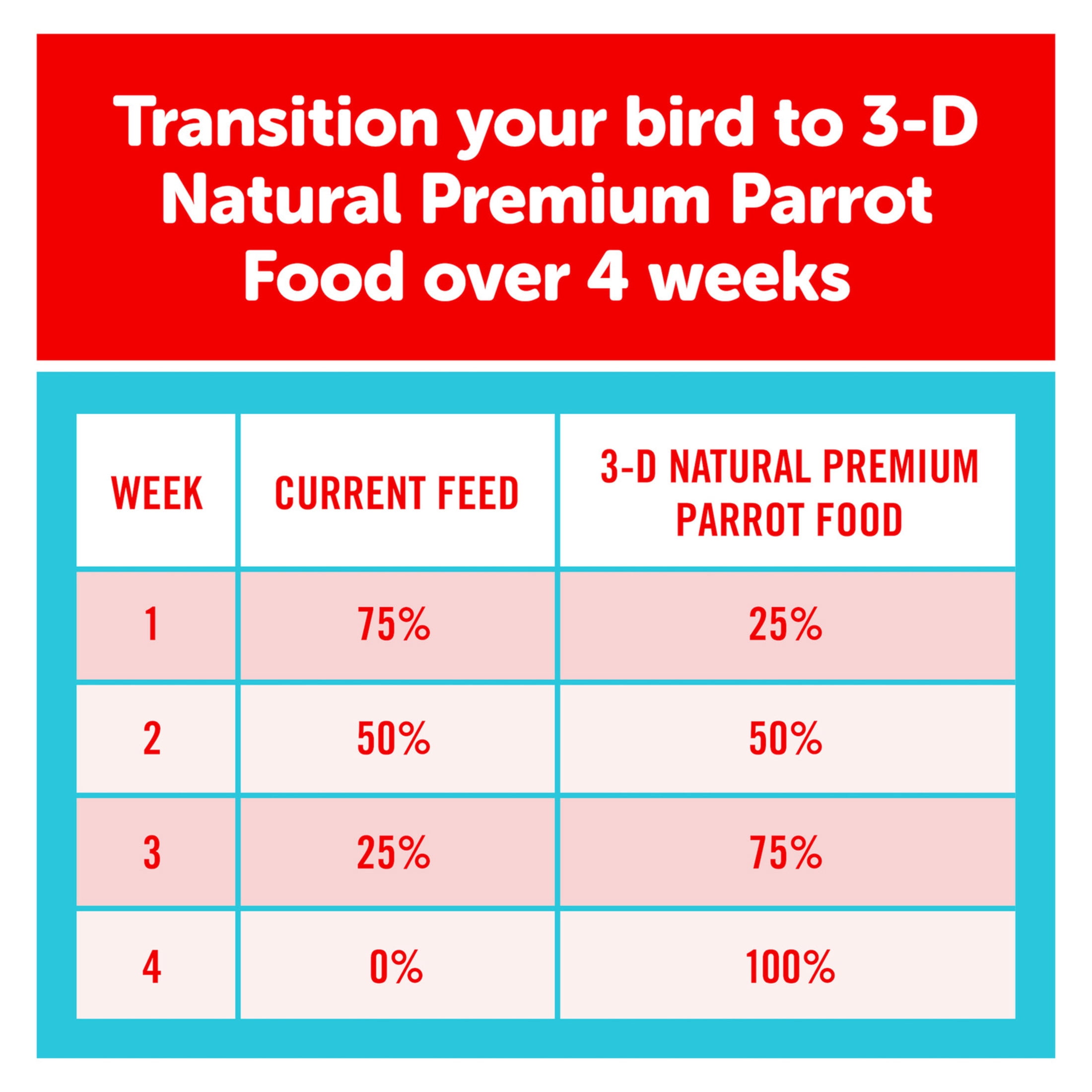 3-D Pet Products Natural Premium Parrot Food, with Fortified Pellets, 3 lbs