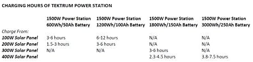 Tektrum Portable 1500w (3000w Peak) Powerpack Power Source Station, Silent Gas Free Generator With 3000Wh/250Ah Battery, 400w Solar Panel -Charge from Solar/Wall/Car -Power up A/C, Fridge -Plug-N-Play