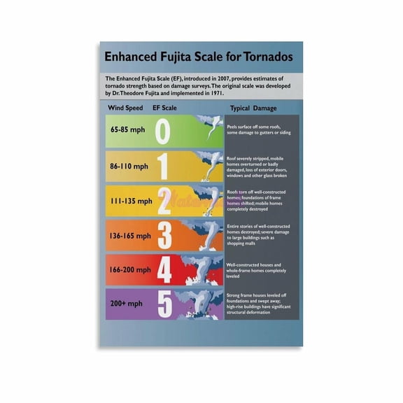 Enhanced Fujita1 Scale for Tornados Posters Canvas Painting Posters And Prints Wall Art for Living Room Bedroom Decor poster