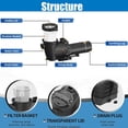thumbnail image 5 of iMeshbean 1.5HP 2 Speed Above/Inground Swimming Pool Pump Motor 90/42GPM 69FT Hmax 230V, 5 of 16