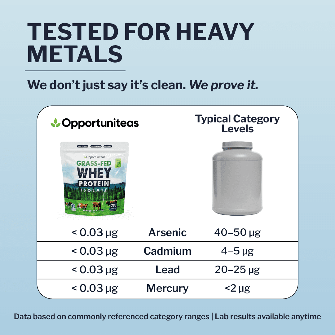 Opportuniteas - Grass Fed Whey Isolate Protein Powder, Unflavored, 28g Protein, 2.5lb