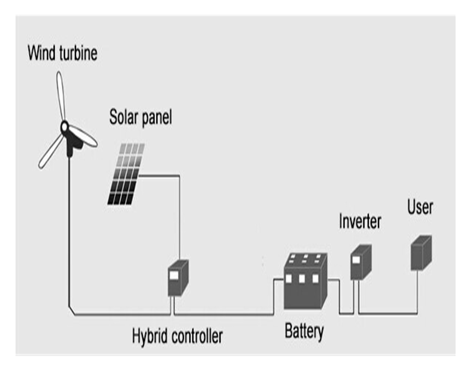 Selling 300W/600W 12V/24V Automatic Detect Wind Solar Hybrid Controller Hybrid Charge Controller Hybrid Lighting System ,Multiple Protection Functions