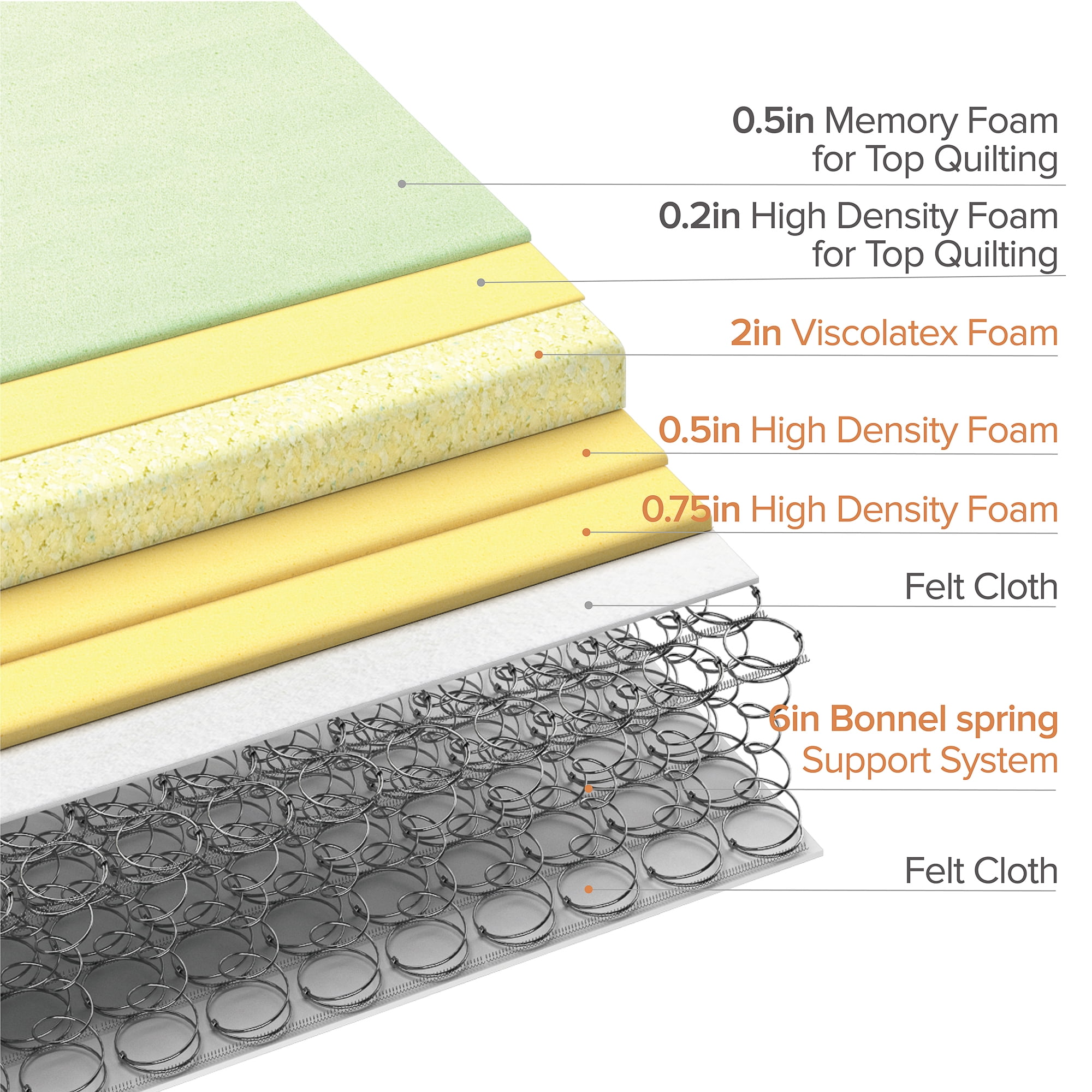 Zinus Green Tea Infused Euro Top 10" Innerspring Mattress, Adult, Full