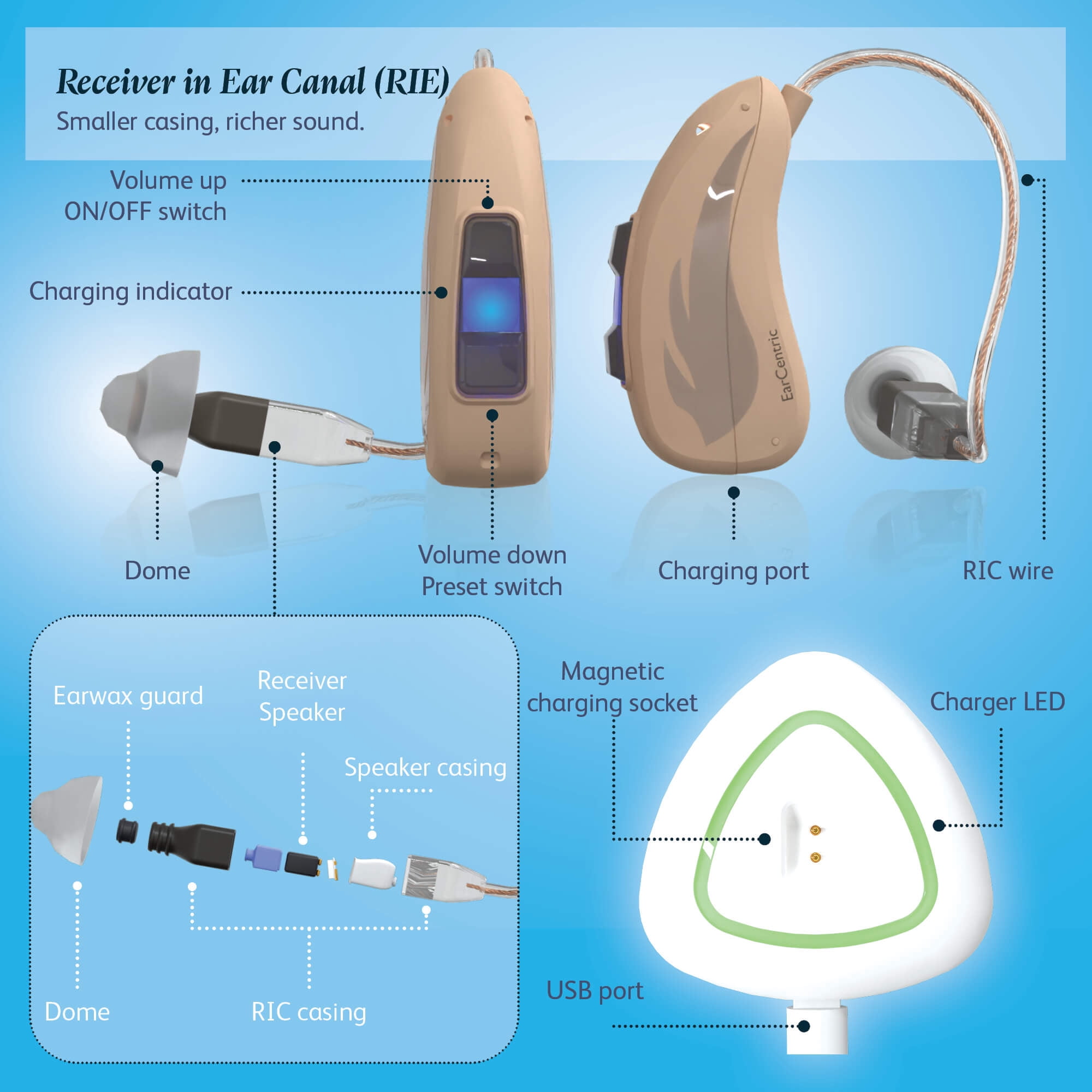 EarCentric RIE OTC RIC Hearing Sound Amplifiers Aids for Ears Rechargeable Seniors with Noise Reduction [1 Pair, Beige]