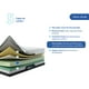 thumbnail image 3 of Colchón Sensei (Queen Size) Memory Foam en Caja SENSEI SenSei, 3 of 7