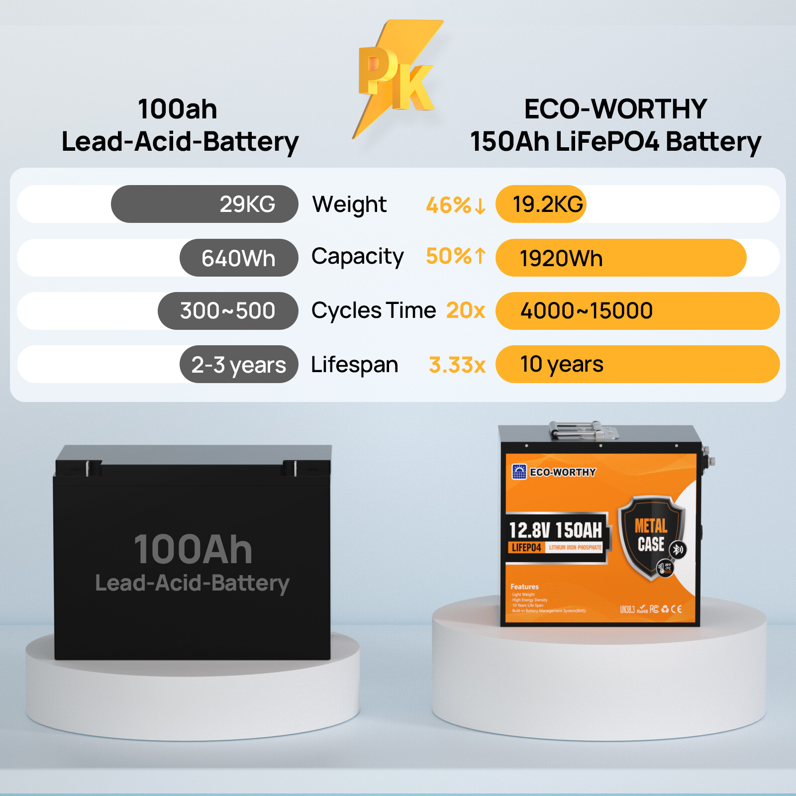 ECO-WORTHY 1920Wh 12V 150Ah LiFePO4 Lithium Battery Bluetooth For RV Home