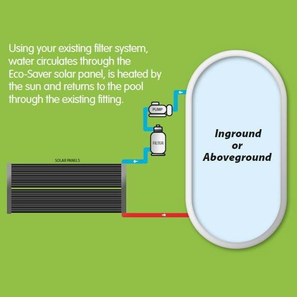 ecoSAVER 20 foot Solar Heating Panel System