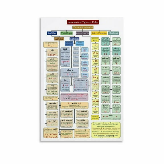 Summarised Tajweed Rules Poster Arabic Educational Wall Art Canvas Painting for Living Room Bedroom Decor