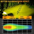 thumbnail image 3 of Mistaha High Power 100W 4300K Yellow Light Waterproof E15 5-Inch Square LED Work Light with IP68 Rating, 3 of 7