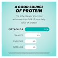 thumbnail image 5 of No Shells, Roasted & Salted Nuts, 0.75 Ounce Bag (Pack of 9), Protein Snacks, Gluten Free, On-the-Go, Individually Wrapped Snacks, 5 of 5
