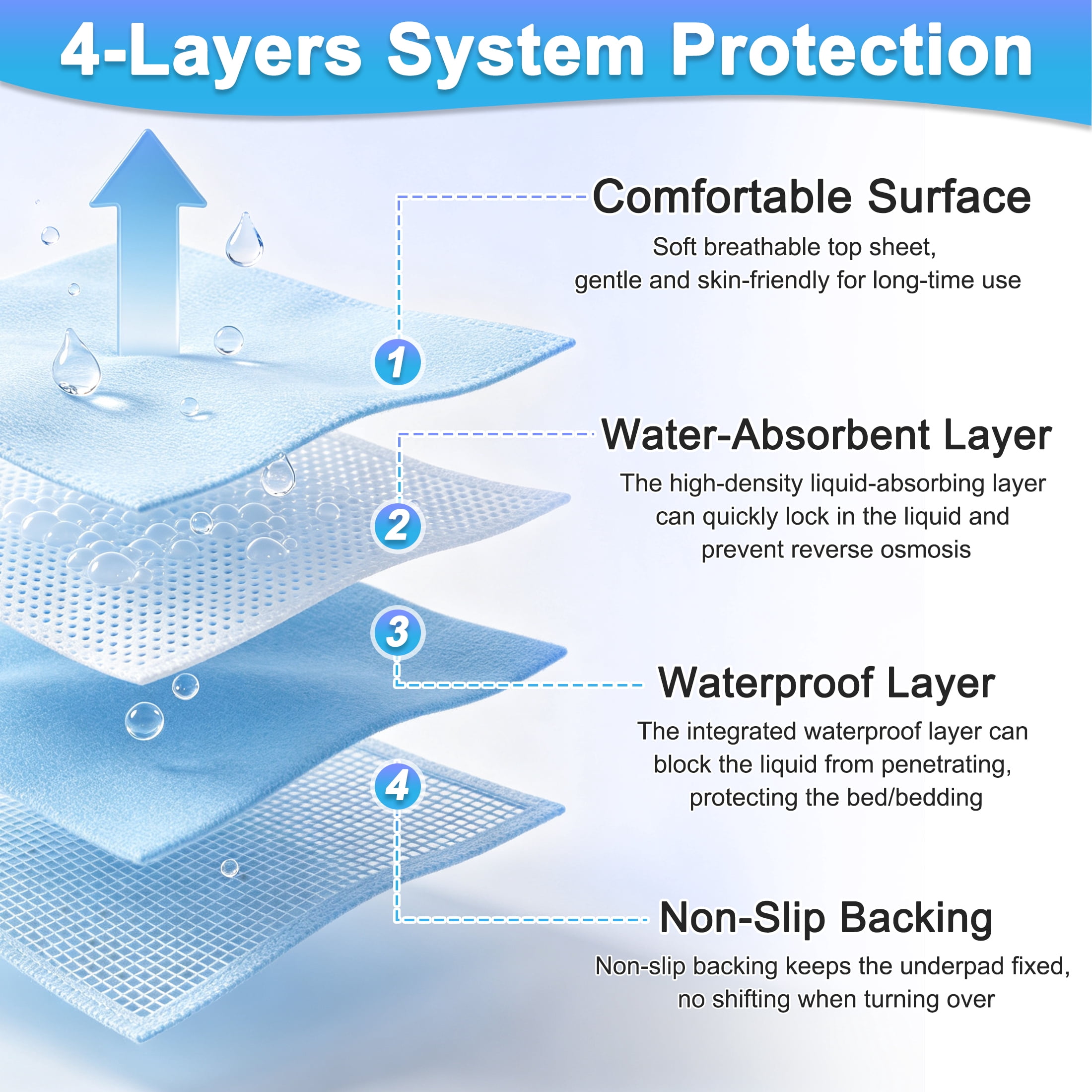 3 Pack Washable Pee Pads, 18×24 Inch Reusable Waterproof Underpads, Absorbent Non-Slip Incontinence Bed Pads for Pets Kids Adults Elderly