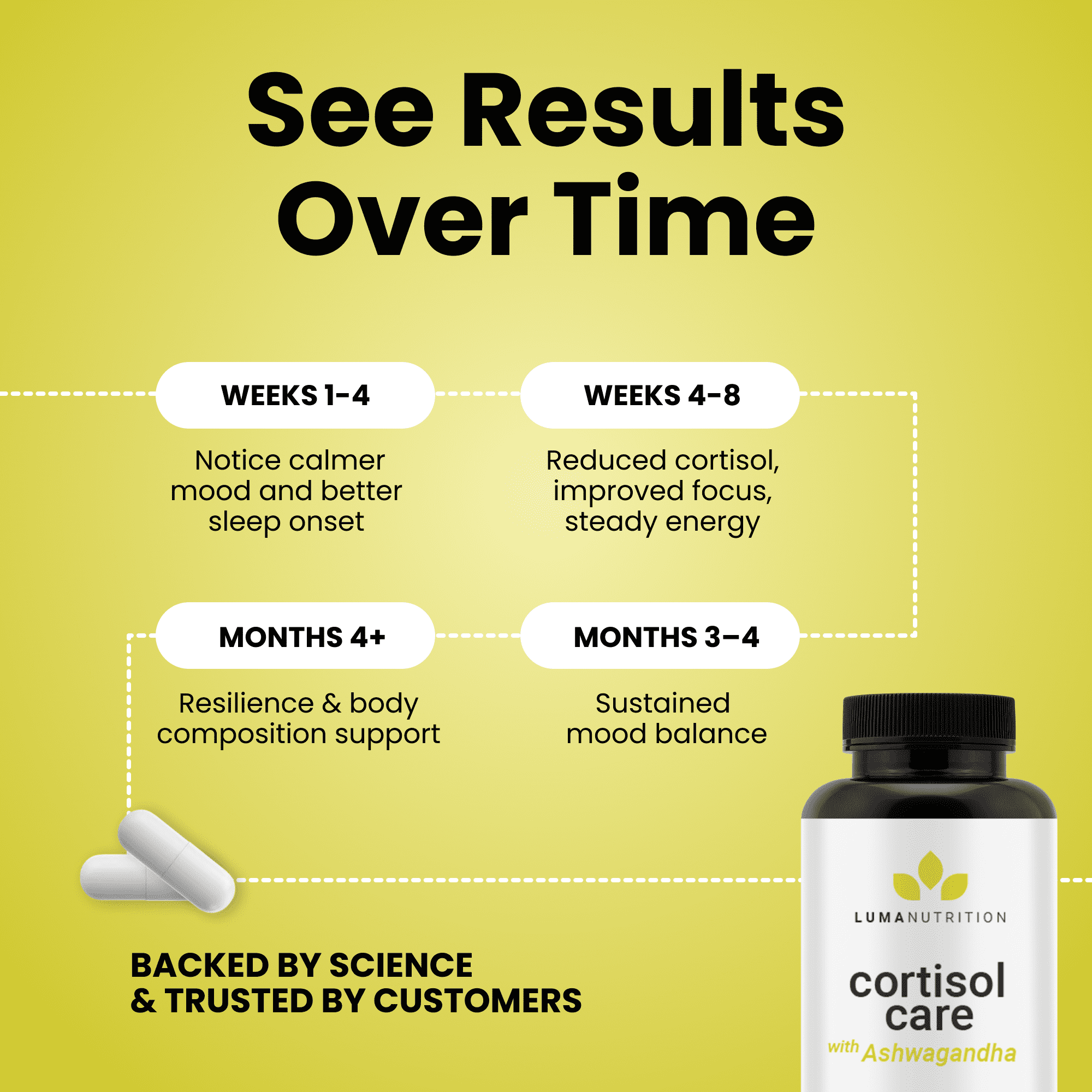 Luma Nutrition Cortisol Supplement - Ashwagandha Supplement + L-Theanine - Cortisol Reducer/Manager - 60 Capsules