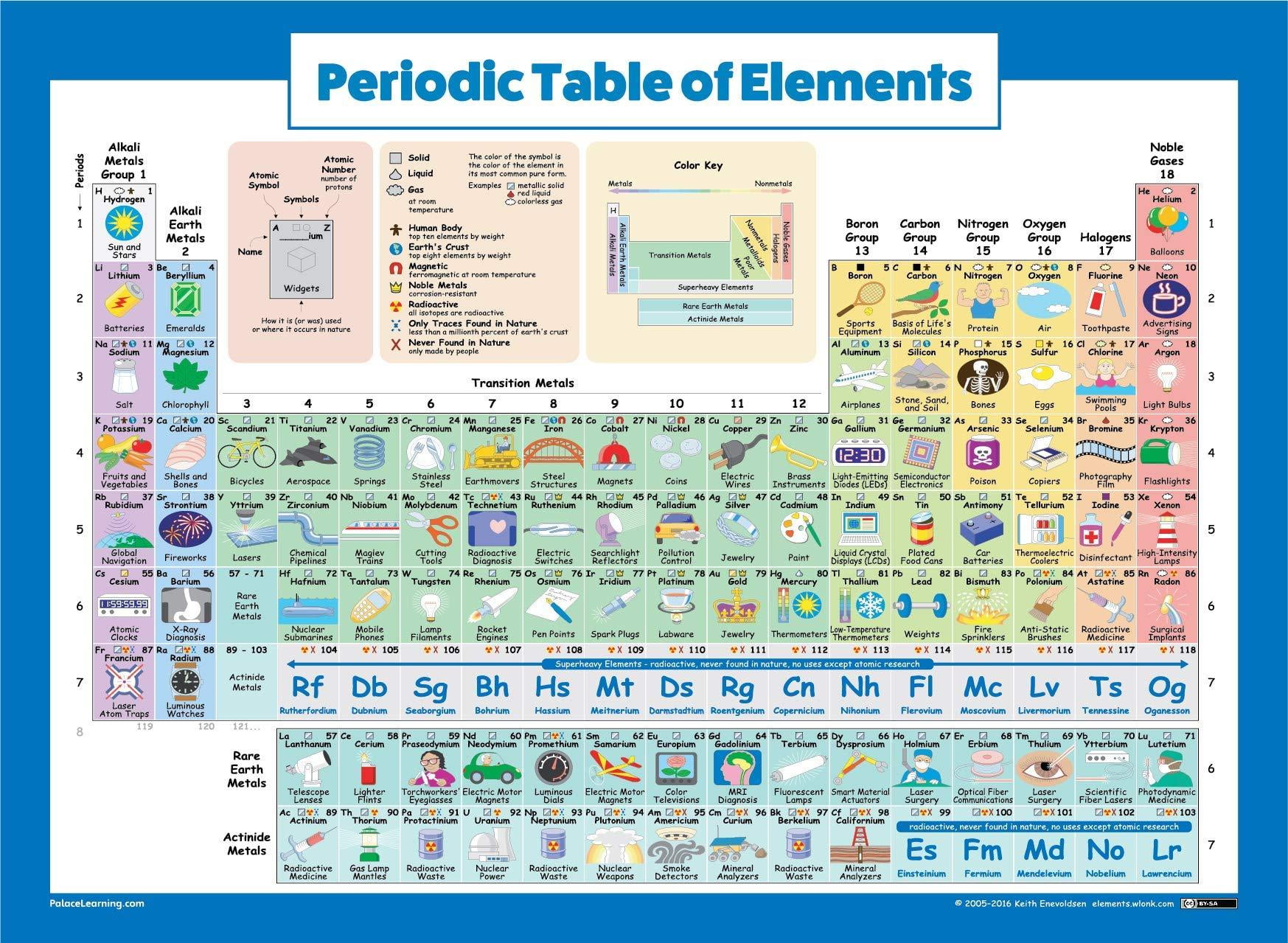 Periodic Table of Elements Poster for Kids - Laminated - 2020 Science ...