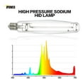thumbnail image 4 of 1000W Grow Light Bulb 2 Pack, Pressure Sodium Lamp for Plants - High PAR, Enhanced Red/Orange, 2100K CCT, E39 Base - Hydroponic Grow Lights, 4 of 5