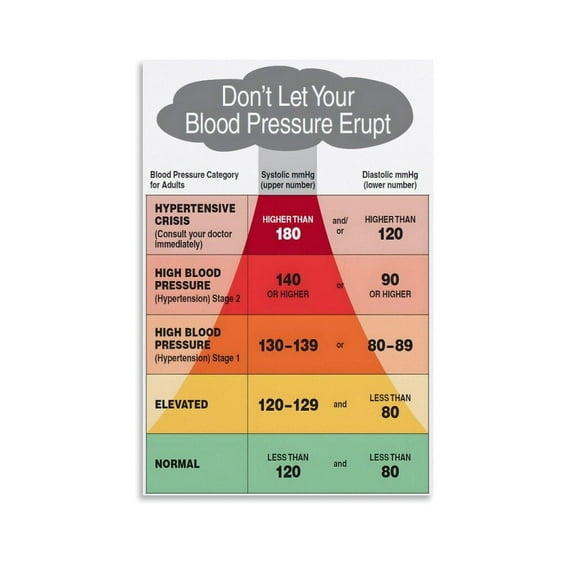Blood Pressure Stage And Weight Chart Poster Canvas Poster Wall Art Decor Print Picture Paintings for Living Room Bedroom Decoration
