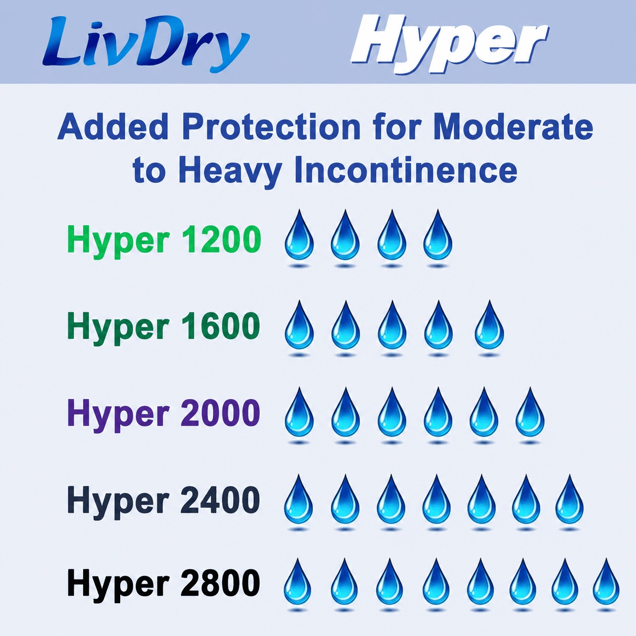 LivDry High Absorbency Pad Insert for Incontinence Briefs and Adult Diapers, Women and Men (Hyper 1600, 30-Pack)