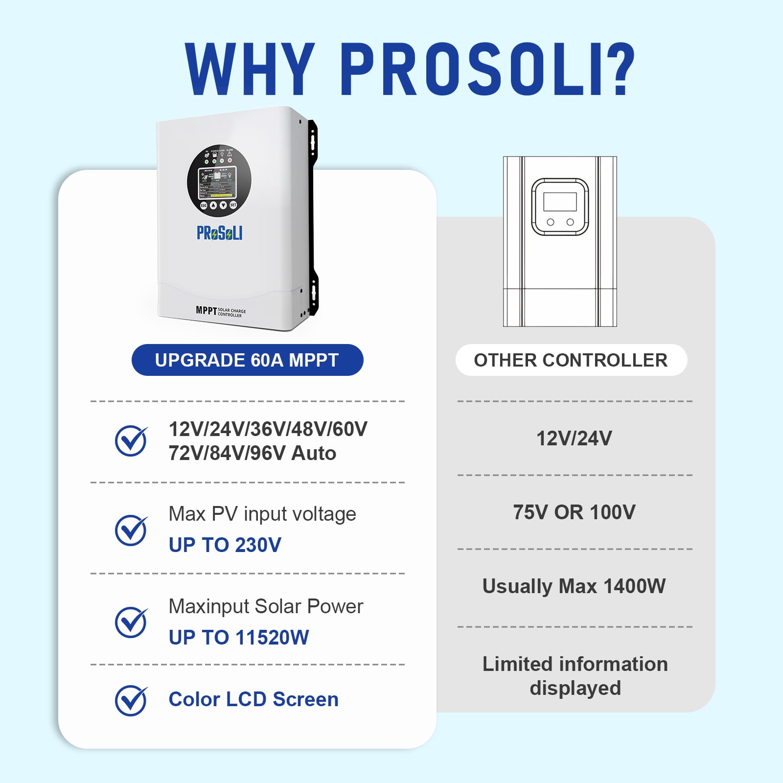 Prosoli 60A MPPT Solar Charge Controller,12V-96V Auto Regulator Max 230V PV Input for LiFePO4 Agm Gel Batteries off-Grid Solar