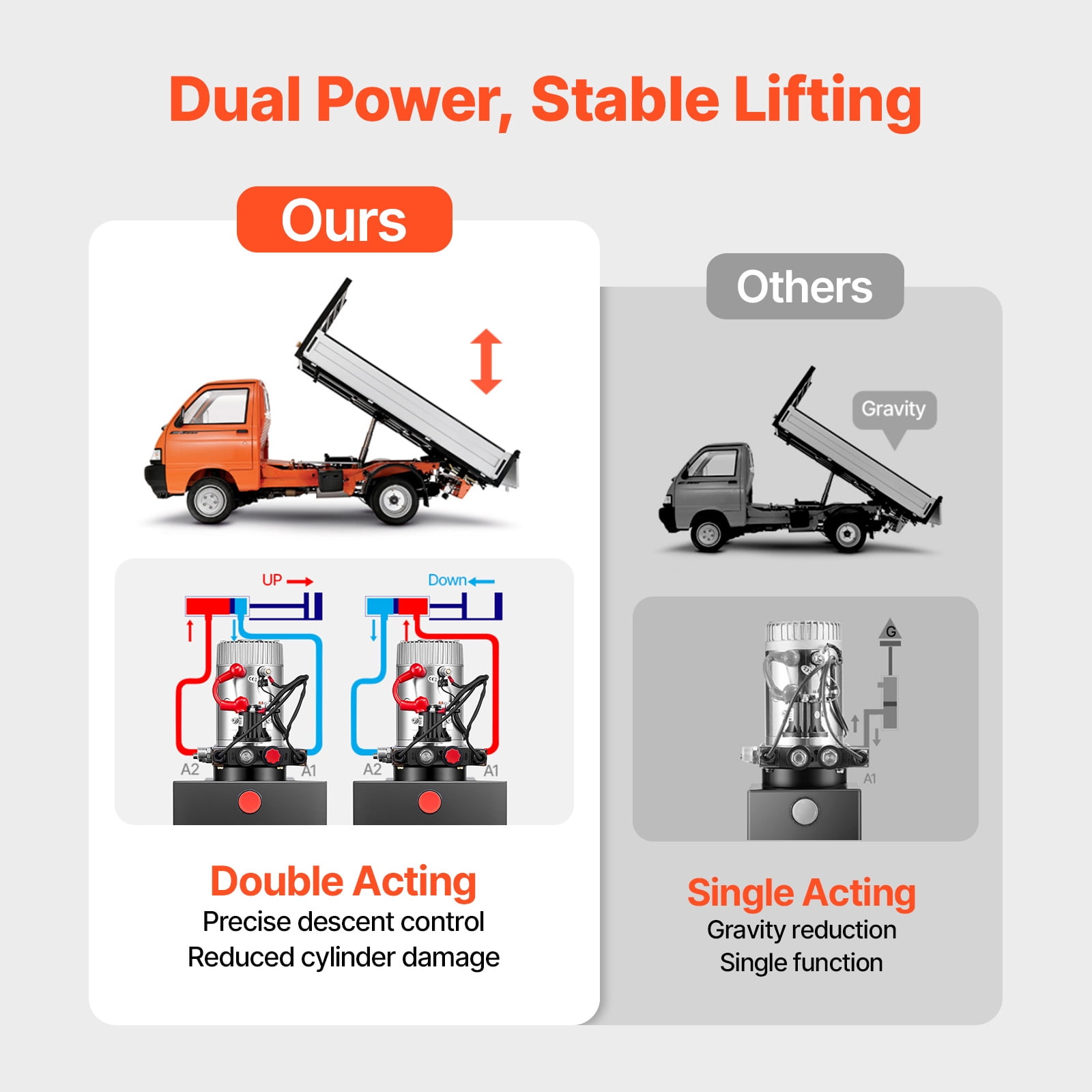 KFFKFF 20 Quart Hydraulic Pump, Double Acting Dump Trailer Unit, 3200 PSI Max Pressure & 0.91 GPM Flow Rate, DC 12V Hydraulic Power System for Dump Trailer and Vehicle Lifting (Horizontal Setup)