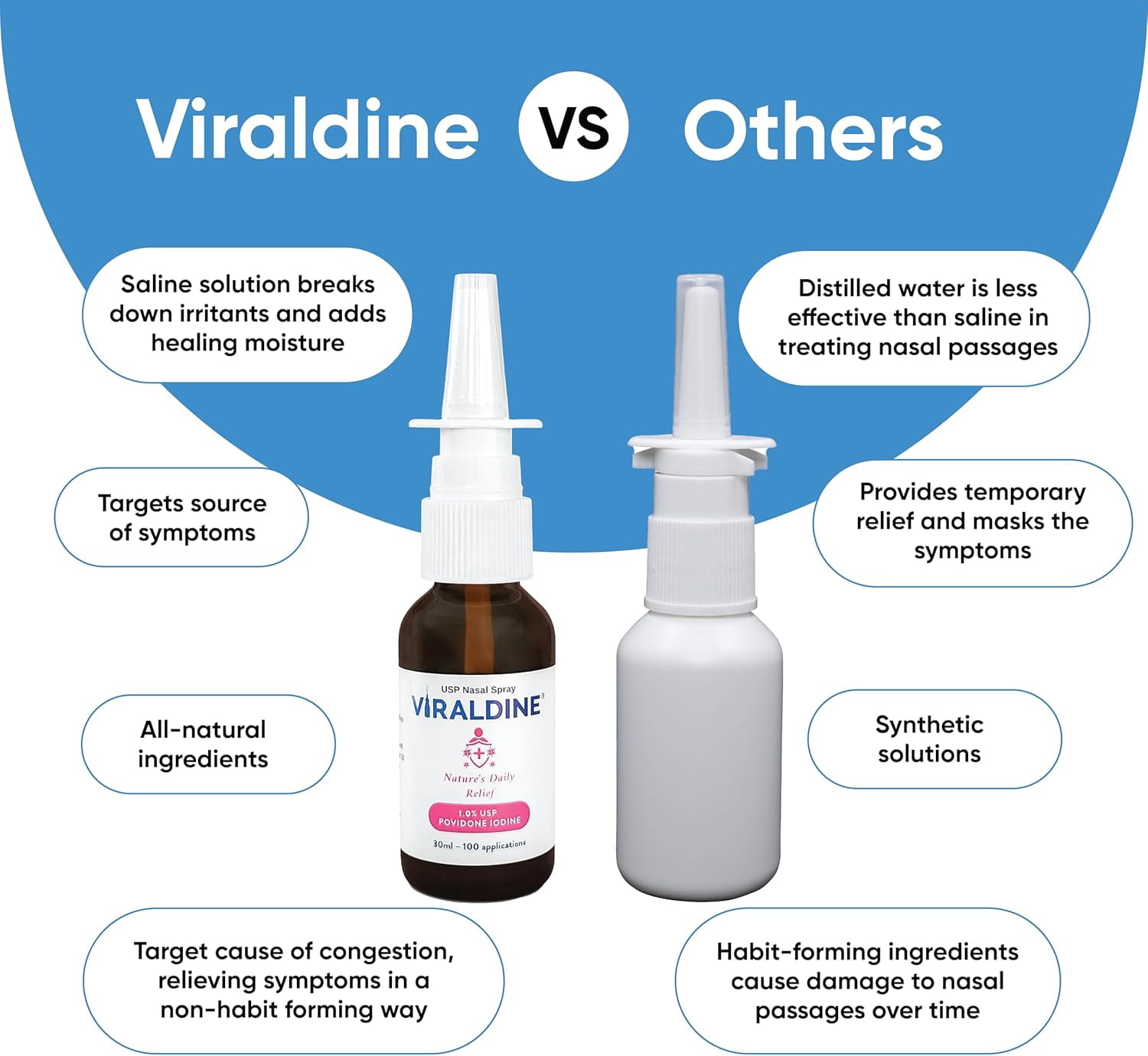 Viraldine 1% Povidone-Iodine Nasal Spray for Daily Congestion Relief, 100 Sprays, 30ml
