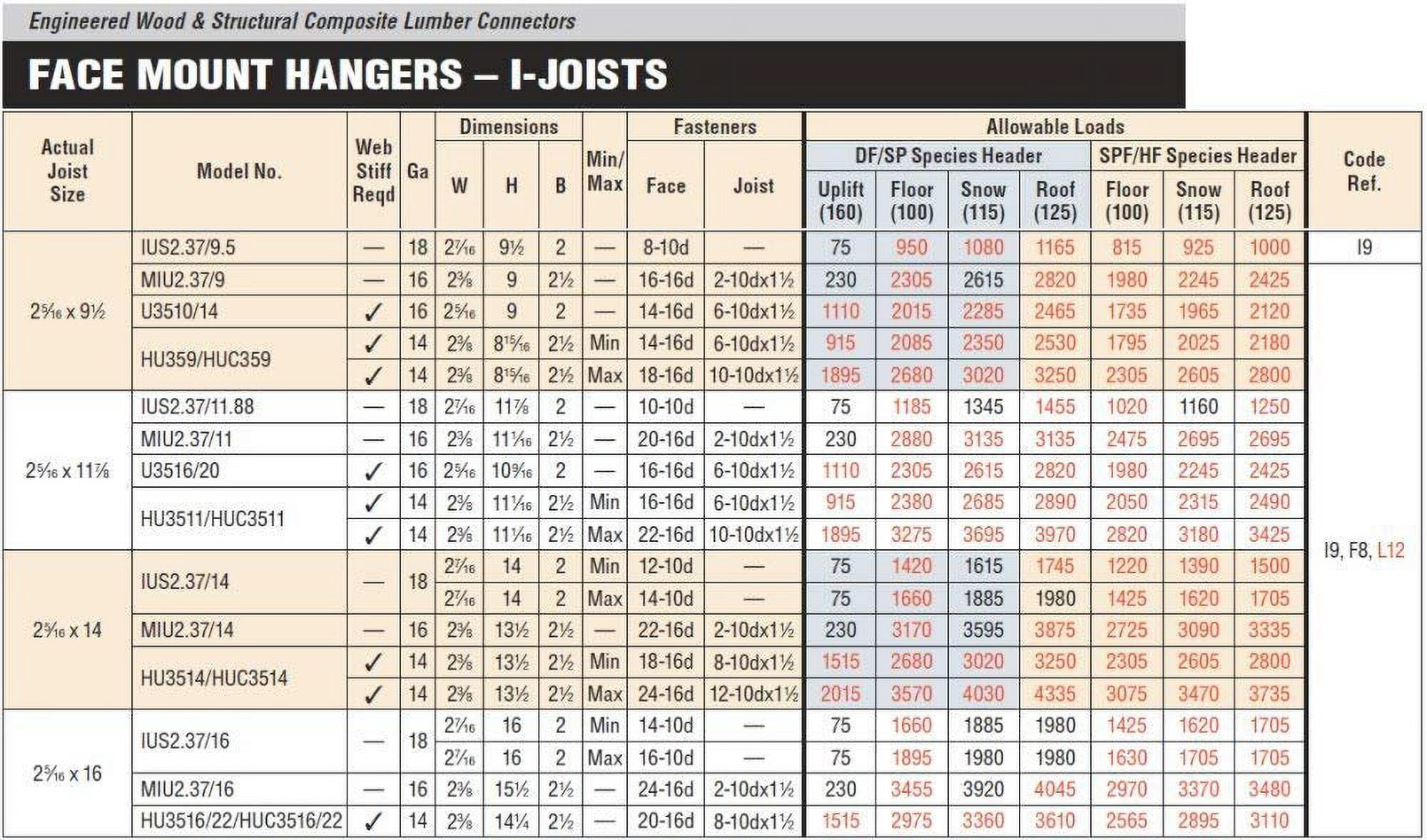 Simpson Strong-Tie IUS Face Mount I-Joist Hanger