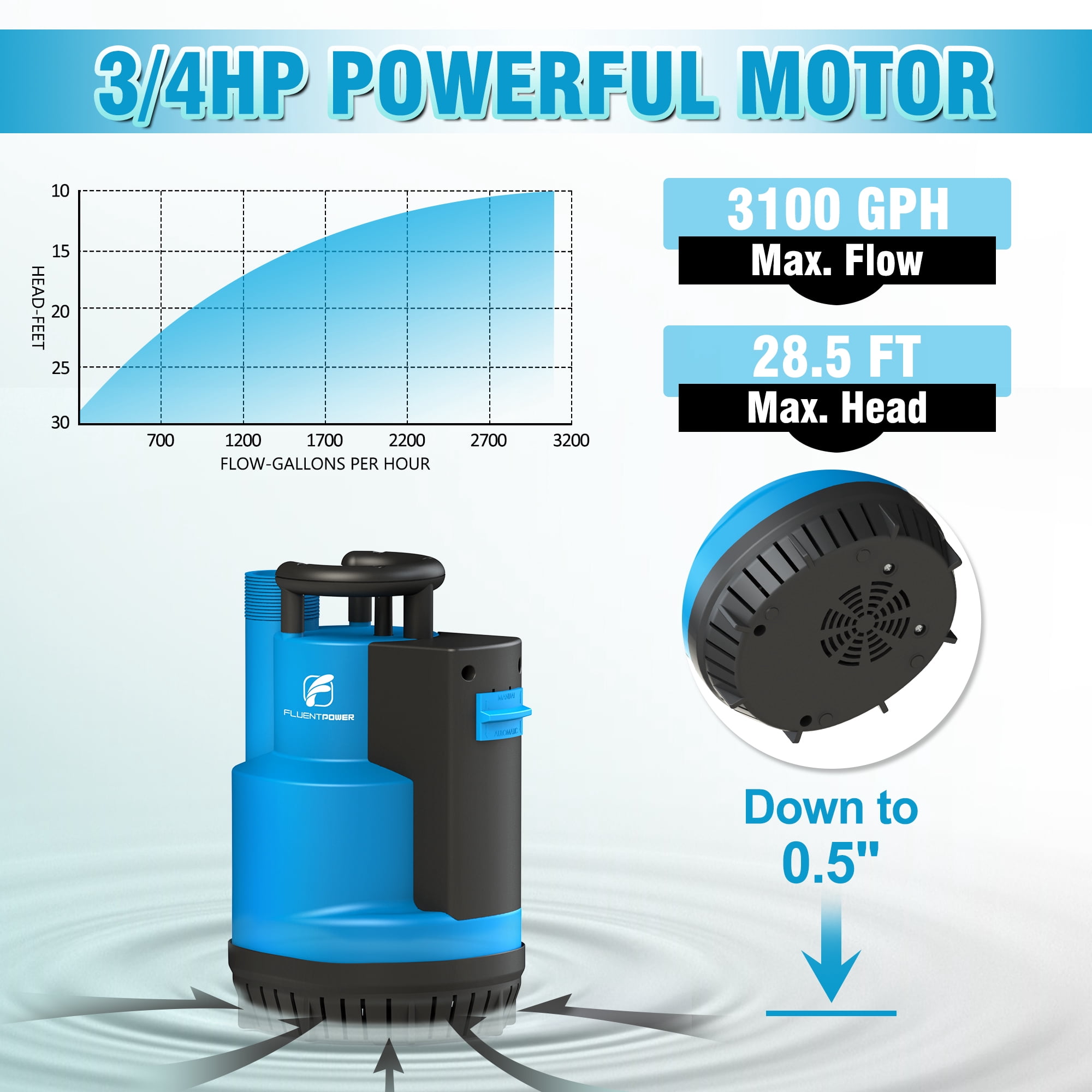 FLUENTPOWER  3/4HP 3100GPH Submersible Sump Water Pump, Auto/Manual Control by Integrated Float Switch, with 16.4 Ft Cord for Pool Tub Garden Pond Flooded Basement Draining