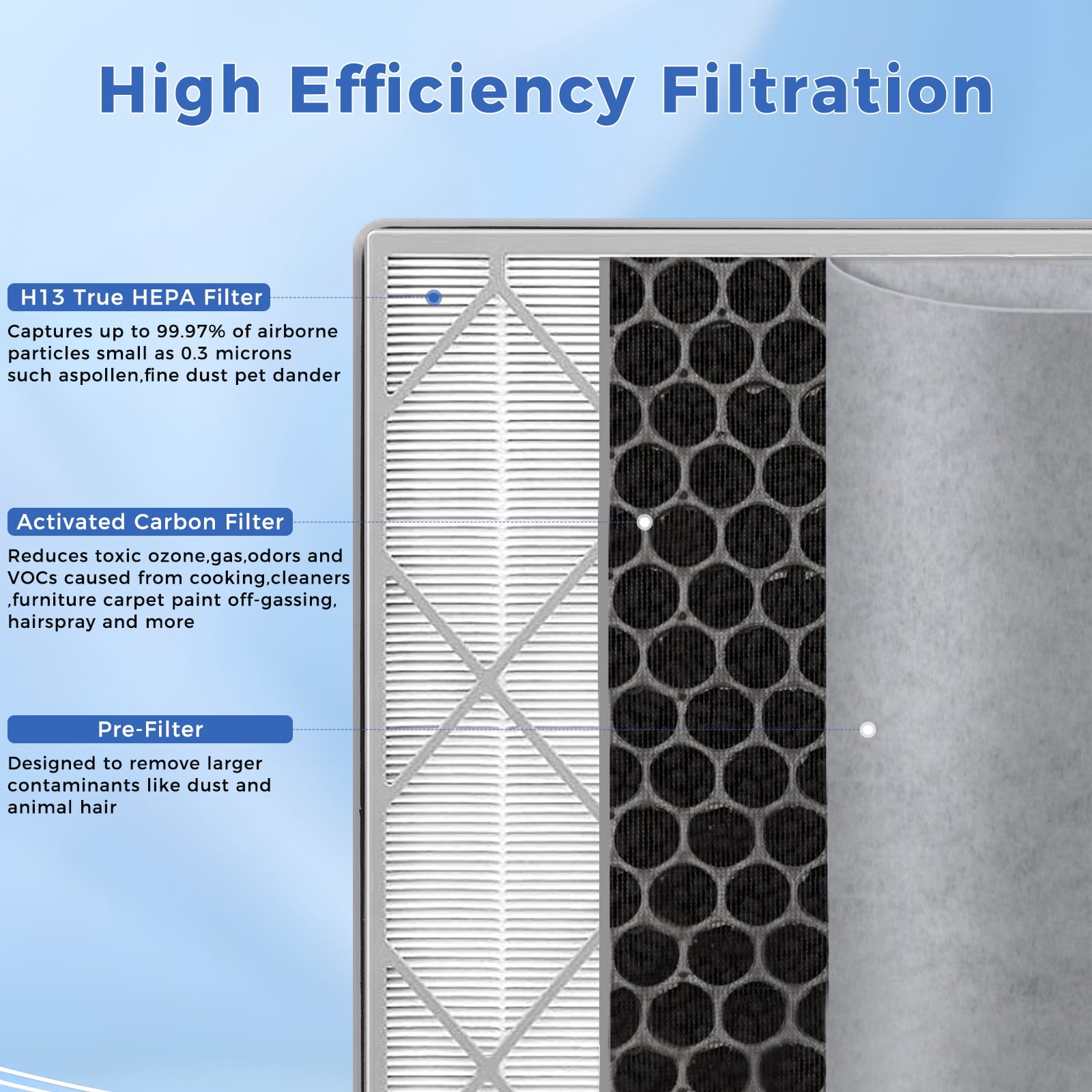 Veyozen HE401 Replacement Filter for Shark Air Purifier 4 Models, 3-Stage H13 True HEPA + Activated Carbon Filter, Compatible with Shark HE400 HE401 HE402 HE405 HE401C HE402C HE405 UA415